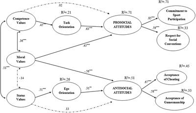 Moral Attitudes Predict Cheating and Gamesmanship Behaviors Among Competitive Tennis Players